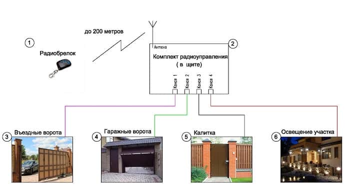 Система дистанционного управления устройствами освещения и доступа в дом при помощи одного радиобрелка