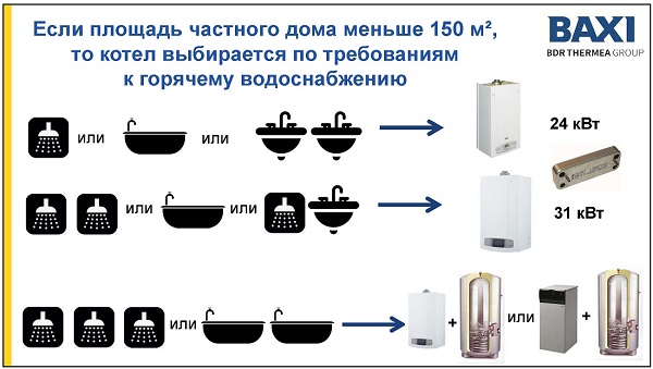 Советы по обеспечению горячей водой дома до 150 м.кв., рекомендации BAXI